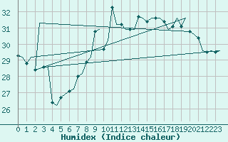 Courbe de l'humidex pour Gnes (It)