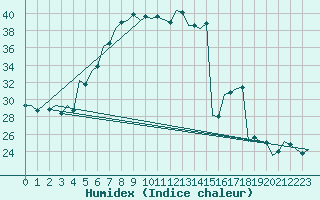 Courbe de l'humidex pour Szolnok