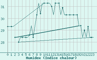 Courbe de l'humidex pour Luqa