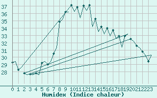 Courbe de l'humidex pour Gerona (Esp)