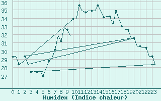 Courbe de l'humidex pour Treviso / S. Angelo