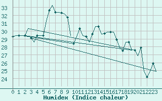 Courbe de l'humidex pour Pula Aerodrome