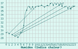 Courbe de l'humidex pour Gnes (It)