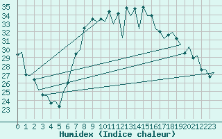 Courbe de l'humidex pour Reus (Esp)