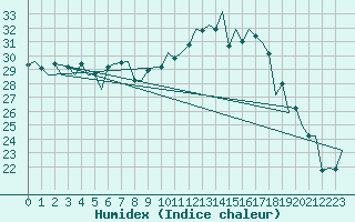 Courbe de l'humidex pour Lugano (Sw)