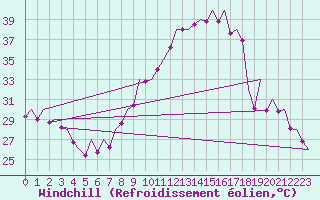 Courbe du refroidissement olien pour Madrid / Barajas (Esp)