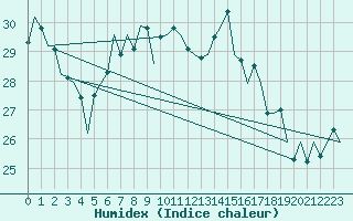 Courbe de l'humidex pour Oostende (Be)