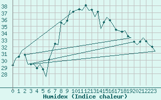 Courbe de l'humidex pour Reus (Esp)