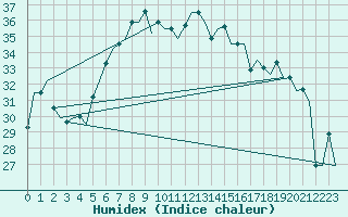 Courbe de l'humidex pour Split / Resnik