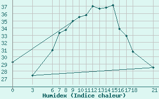 Courbe de l'humidex pour Silifke