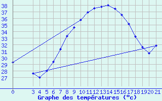 Courbe de tempratures pour Podgorica-Grad