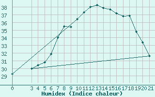 Courbe de l'humidex pour Senj