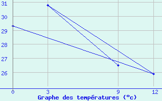 Courbe de tempratures pour Auki