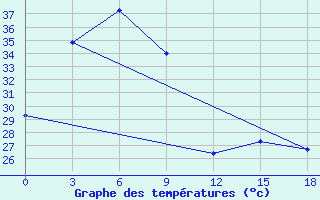 Courbe de tempratures pour Quang Ngai