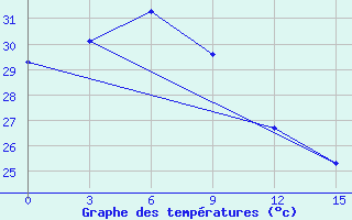 Courbe de tempratures pour Gen. Santos