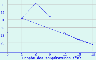 Courbe de tempratures pour Surigao