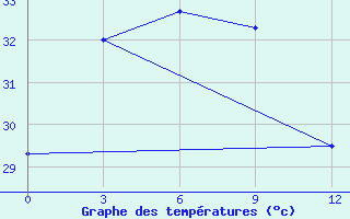 Courbe de tempratures pour Legaspi