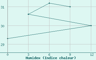 Courbe de l'humidex pour Wenjiang