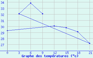 Courbe de tempratures pour Quy Nhon