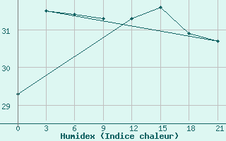 Courbe de l'humidex pour Waglan Island