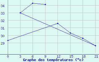 Courbe de tempratures pour Truong Sa