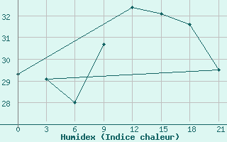 Courbe de l'humidex pour Tataouine