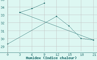 Courbe de l'humidex pour Mei Xian