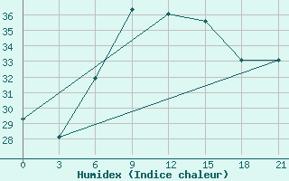 Courbe de l'humidex pour Kingisepp