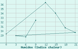 Courbe de l'humidex pour Nador