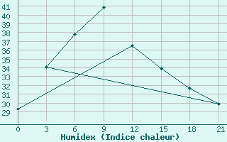 Courbe de l'humidex pour New Delhi / Safdarjung