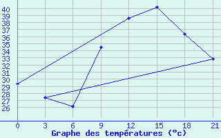 Courbe de tempratures pour Nalut