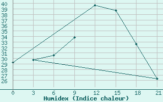 Courbe de l'humidex pour Nador