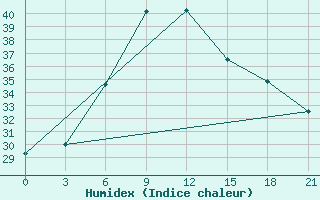 Courbe de l'humidex pour Bet Dagan