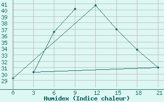 Courbe de l'humidex pour Kahnuj