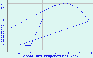 Courbe de tempratures pour In Salah