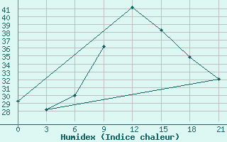 Courbe de l'humidex pour Kamenka