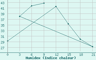 Courbe de l'humidex pour Ambikapur