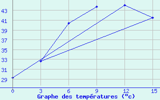 Courbe de tempratures pour Buraimi