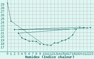 Courbe de l'humidex pour Mount Forest, Ont.