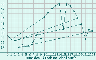 Courbe de l'humidex pour Puebla de Don Rodrigo