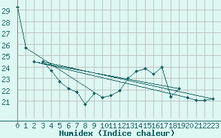 Courbe de l'humidex pour Dax (40)