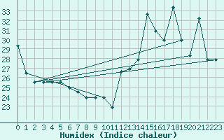 Courbe de l'humidex pour Freeport, Grand Bahama