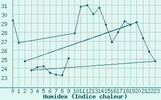 Courbe de l'humidex pour Sanary-sur-Mer (83)