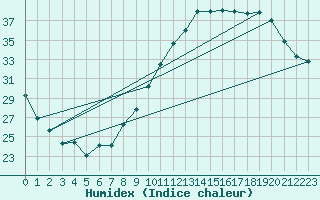 Courbe de l'humidex pour Toussus-le-Noble (78)