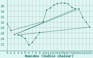 Courbe de l'humidex pour Herhet (Be)