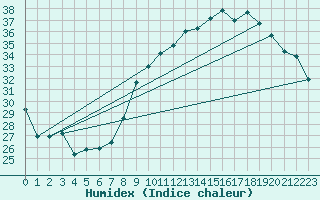 Courbe de l'humidex pour Orly (91)