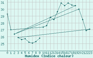 Courbe de l'humidex pour Dax (40)