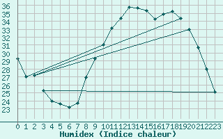 Courbe de l'humidex pour Valence (26)