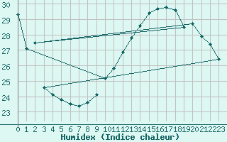 Courbe de l'humidex pour Gruissan (11)