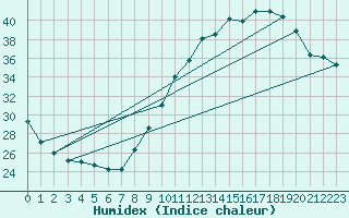 Courbe de l'humidex pour Ambrieu (01)